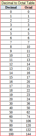 Decimal to Octal